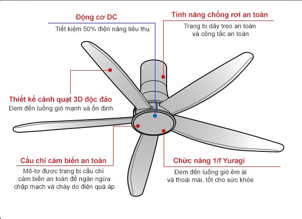 nguyên lý cấu tạo của quạt trần chạy động cơ điện 1 chiều DC